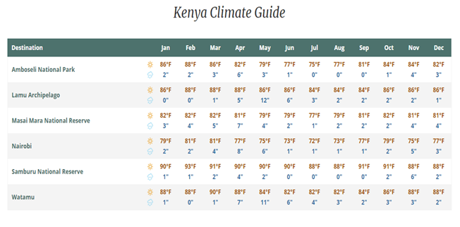 Best Time To Visit Kenya